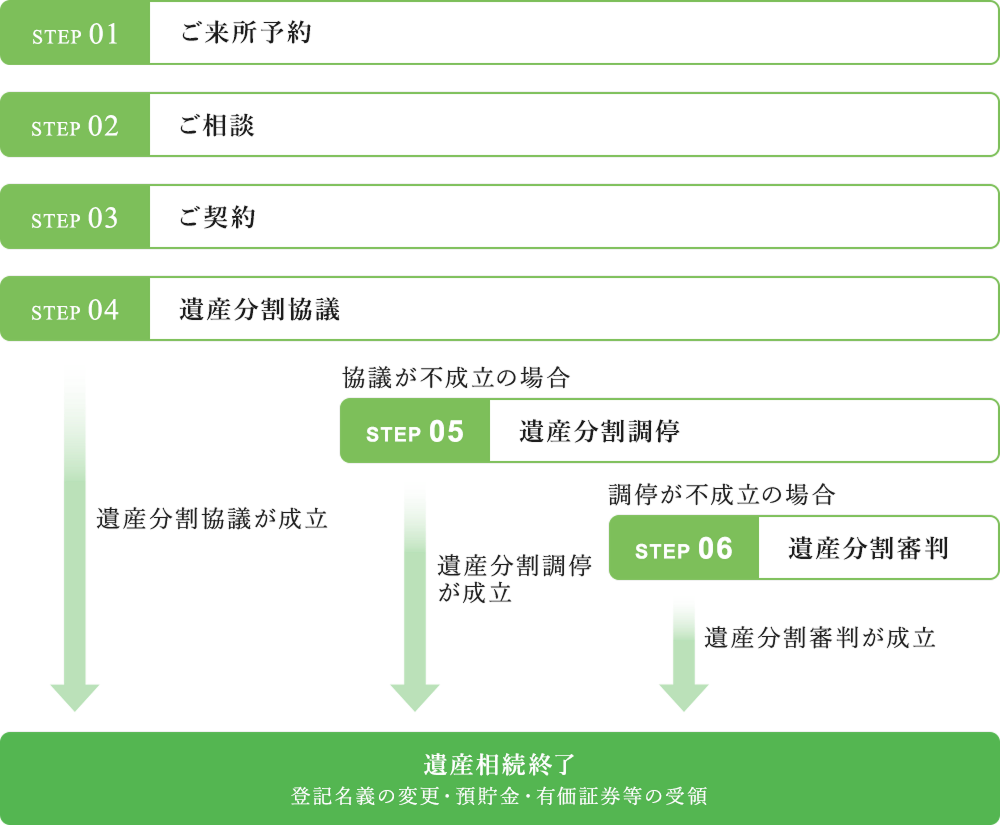 ご相談・ご契約の流れ